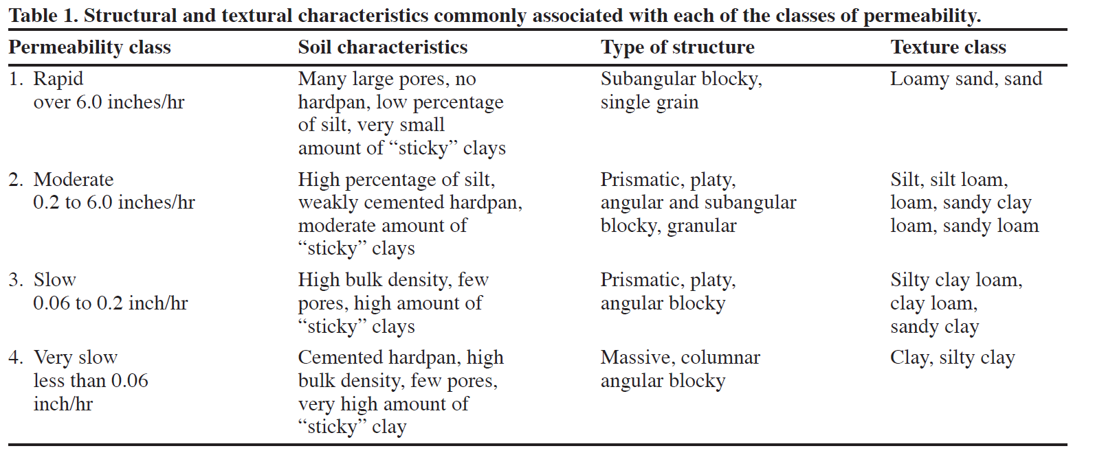 Permiability